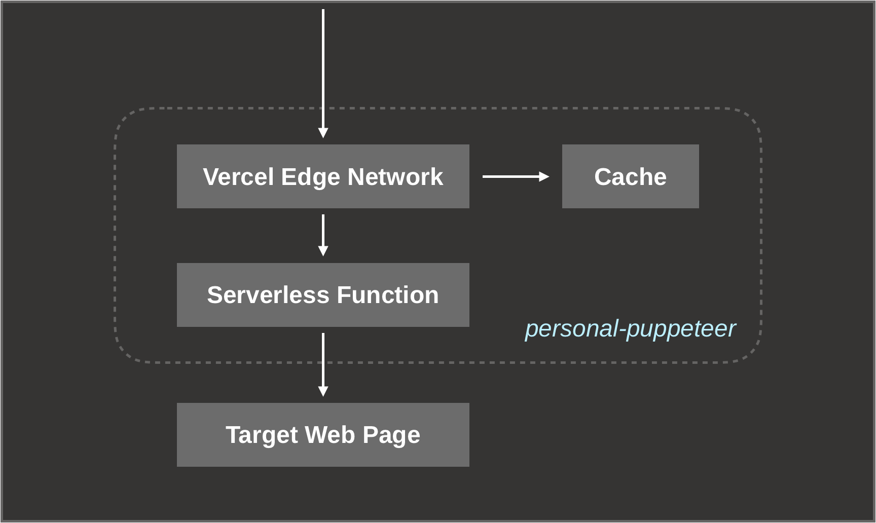 Diagram for the components inside the service